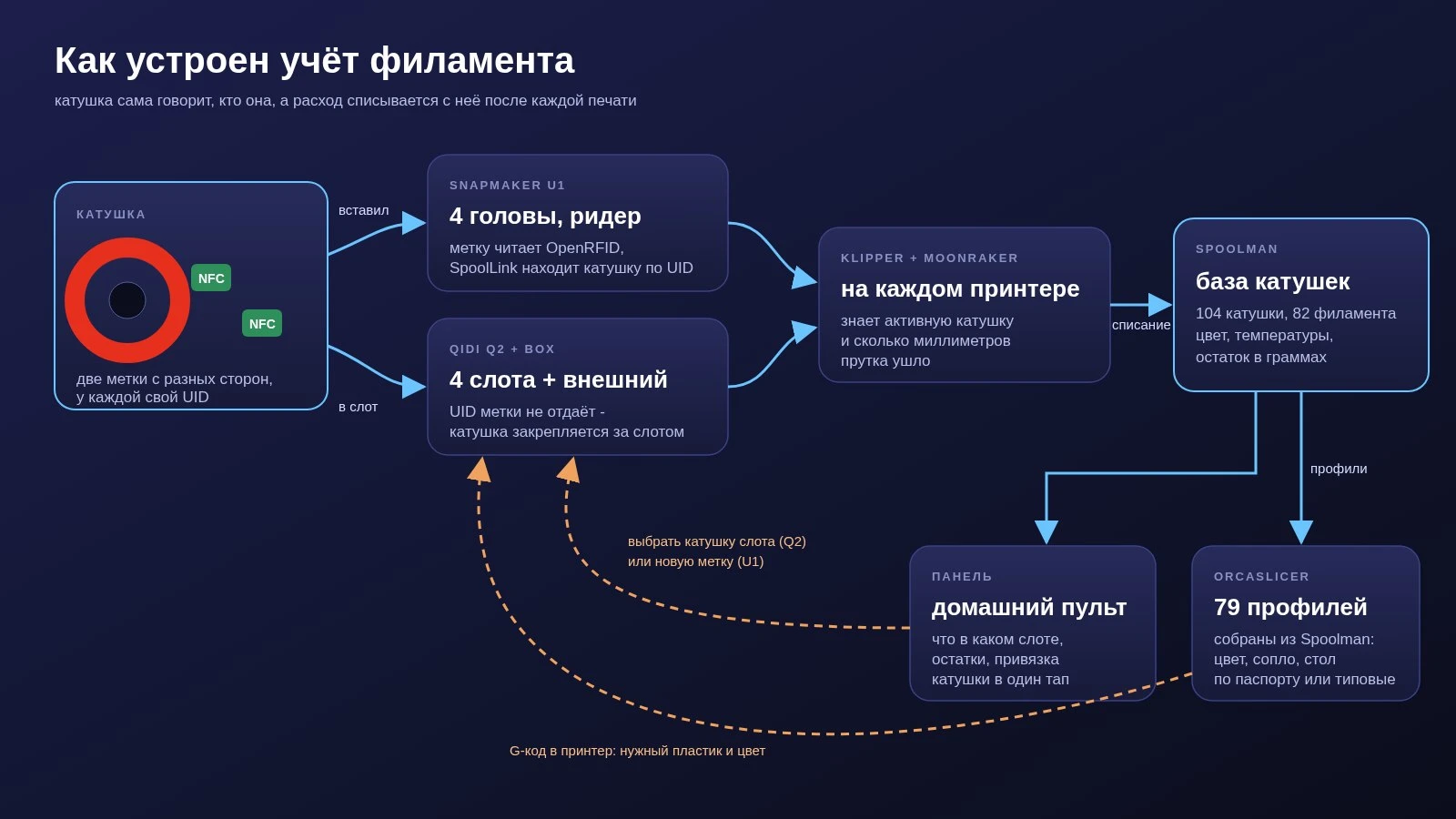 Схема учёта филамента: катушка с двумя метками идёт в U1, где метку читает OpenRFID, или в слот Q2 с Box; Klipper и Moonraker на каждом принтере знают активную катушку и списывают расход в Spoolman; из Spoolman данные идут в домашний пульт и в 79 профилей OrcaSlicer, а пульт и слайсер управляют принтерами